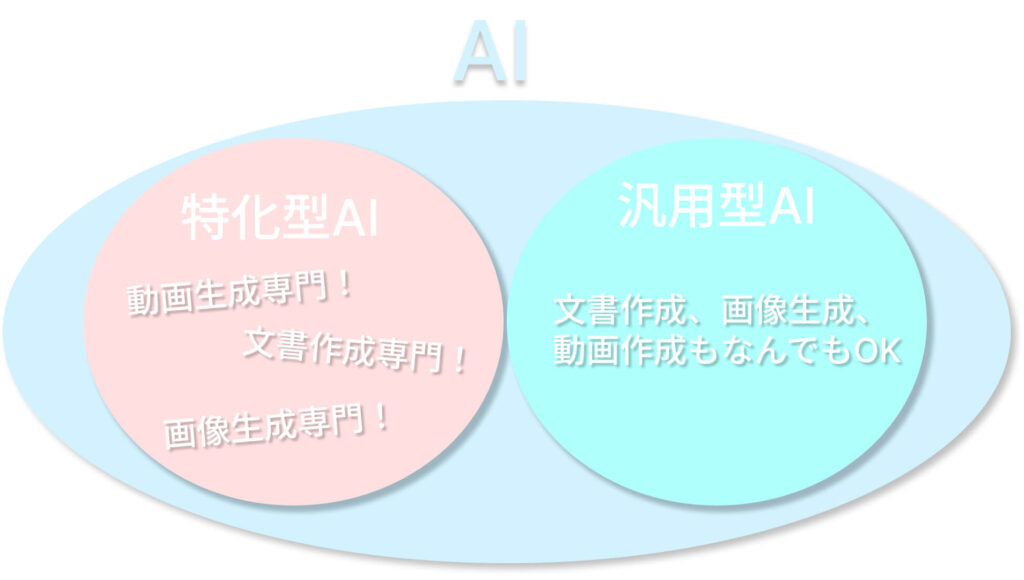 特化型AIと汎用型AIの自作図解画像